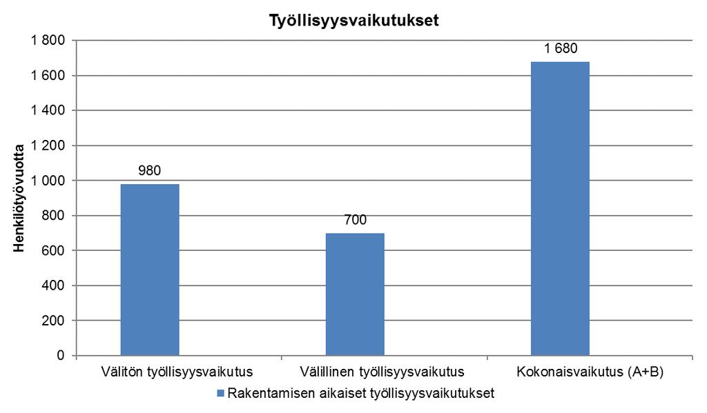 Rakentamisen aikaiset vaikutukset Arvio hankkeen laajuudesta: 140 M Työllisyysvaikutukset Välitön 980 htv Välillinen 700 htv Yhteensä 1680 htv Palkkatulovaikutukset Välitön vaikutus 38,3 M Välillinen