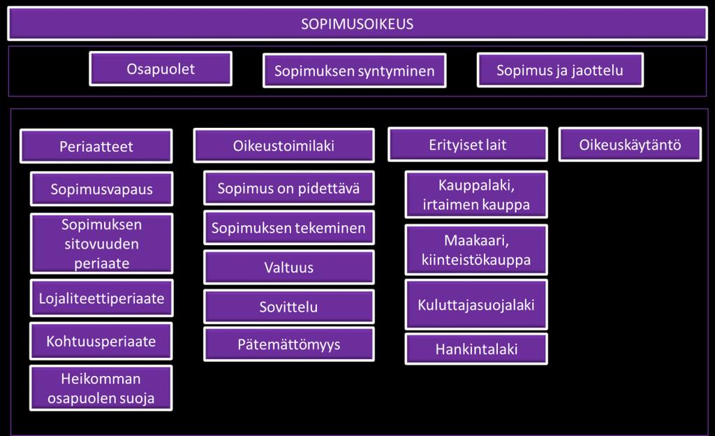 13 Erityislainsäädännön tarkoitus kuitenkin on suojata sopimuksen heikompaa osapuolta, esimerkiksi kuluttajaa kuluttajasuojalla elinkeinoharjoittajan kanssa tehdyssä sopimuksessa tai työntekijää