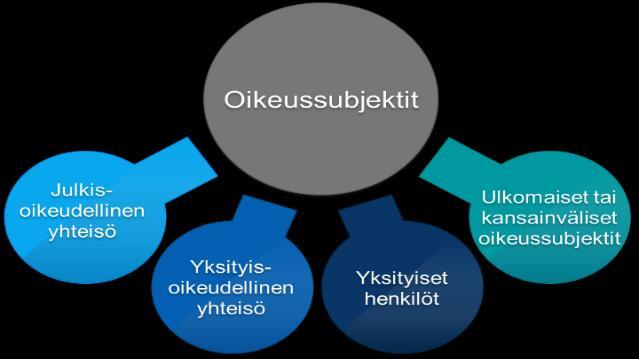 14 säädetty lailla ja asetuksella. Tällaisia ovat muun muassa valtio, kunnat, seurakunnat, kuntayhtymät, Kela, osakaskunta, kauppakamari ja niin edelleen.