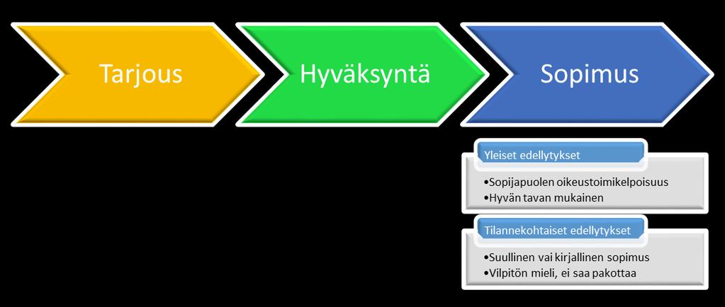 15 Tässä opinnäytetyössä toimeksiantaja sijoittuu sopimusosapuolena julkisoikeudellisiin yhteisöihin.