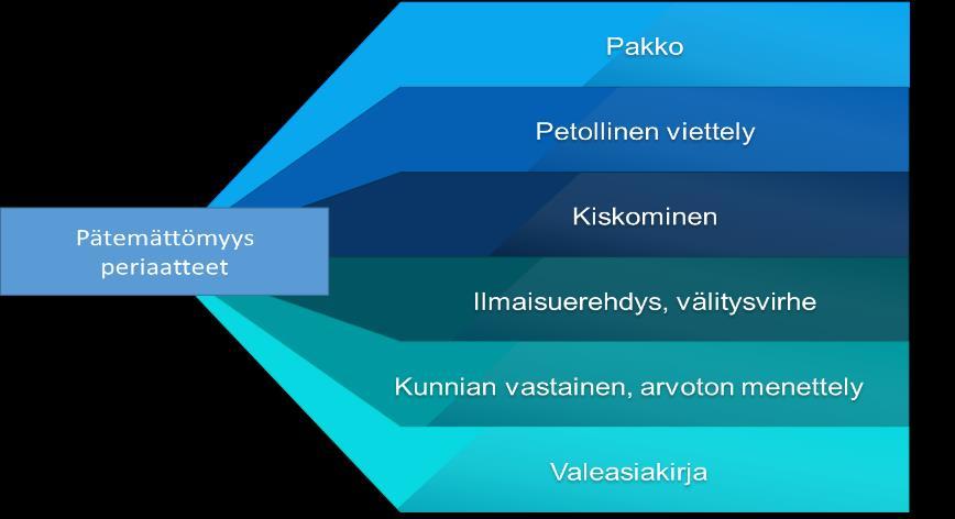 25 tällä tarkoitetaan sitä, että varsinasta asiakirjaa ei vielä ole olemassa, tahdonilmaisua sopimuksen syntymiseksi ei ole tehty 48. Kuvio 6: Pätemättömyysperiaatteet 3.