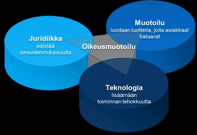 32 Kuvio 11: Oikeusmuotoilun osa-alueet (mukaillen Legal Tech Lab) Oikeusmuotoilu lähtee halusta ymmärtää miten ihmiset toimivat ja oikeusmuotoilu tarjoaa keinoja ongelmanratkaisuun.