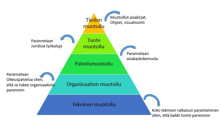 33 Kuvio 12: Oikeusmuotoilun kohteet, mukaillen Hagan, M. 2017.