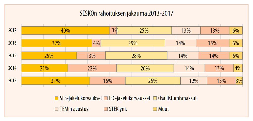 5 Toimintakertomus 2018 (lokakuun tilanne) Sähköteknisen standardoinnin rahoitus Suomessa 2018 46 % 2 % 28 % 10 % 12 % 2 % He, jotka hyötyvät standardoinnista ja/tai standardeista,