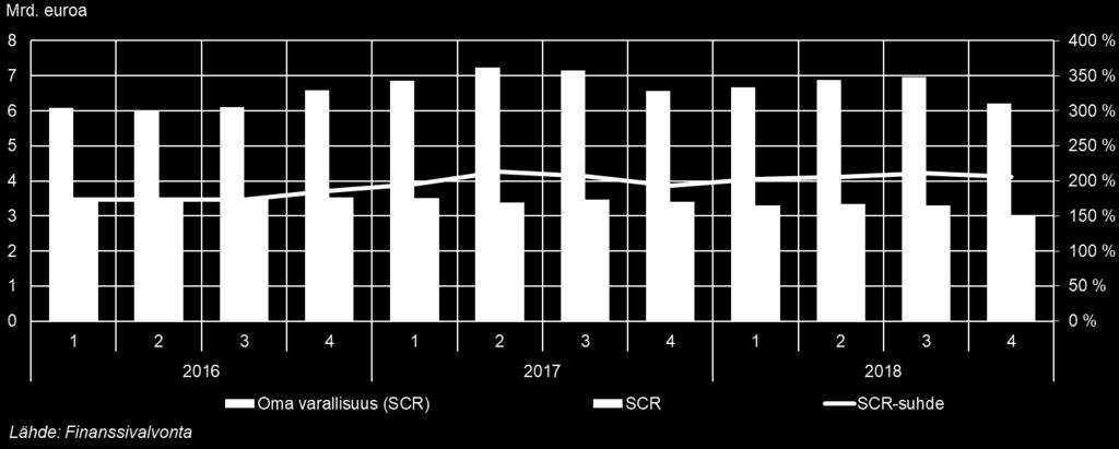 192,9 %. Myös minimipääomavaatimusta mittaava MCR-suhde kasvoi 662 prosenttiin. SCR-oman varallisuuden euromäärä laski osingonjaon myötä ja oli vuoden 2018 lopussa 6,2 mrd. euroa.