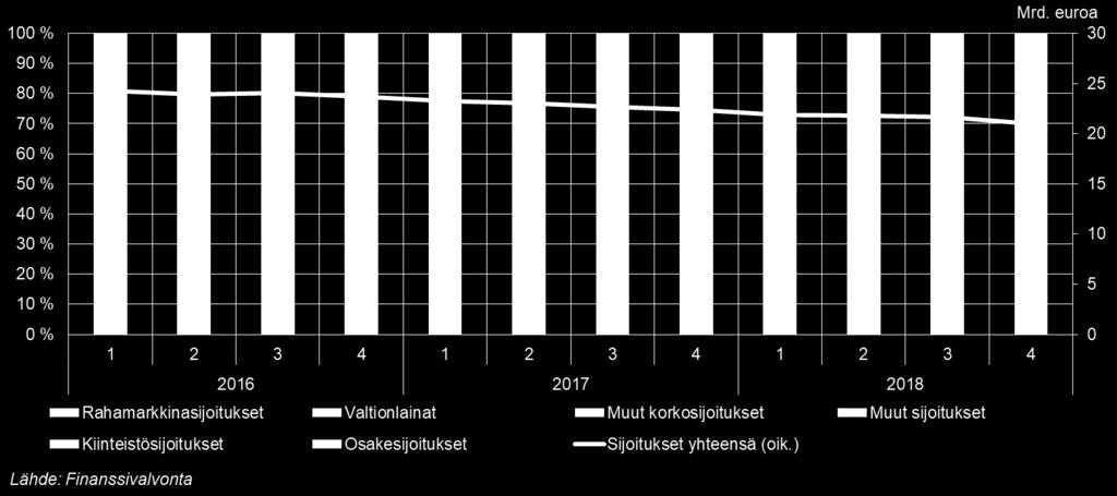 5 (6) Osakkeiden osuus sijoitusvarallisuudesta laski Henkivakuutusyhtiöiden sijoitusvarallisuuden määrä, ilman sijoitussidonnaisten vakuutusten katteena olevaa omaisuutta, oli 21,0 mrd.