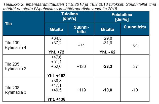 ILMAMÄÄRÄT Tilakohtaiset ilmamäärät lähellä suunniteltua (tai hieman suuremmat) Hiilidioksidipitoisuudet