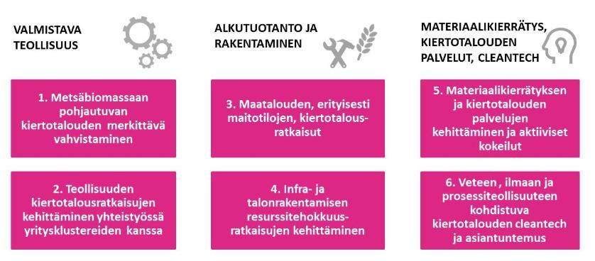 Kuopion kiertotalouden painopistealueet Esiselvitys Kuopion