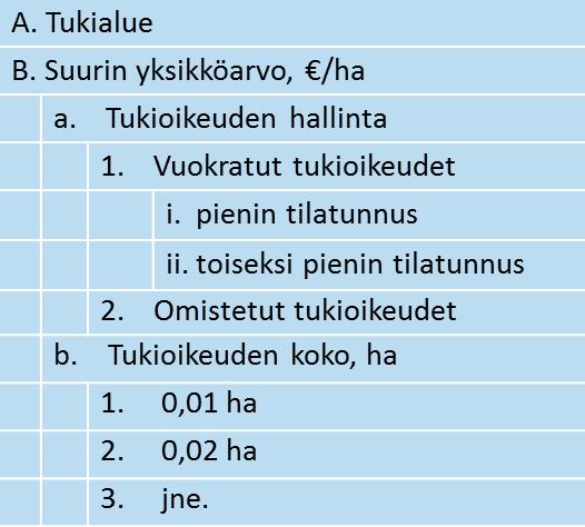 Tukioikeuksien käyttö Tukioikeus voi jäädä käyttämättä: Tukioikeuksia on enemmän kuin tukikelpoista pinta-alaa Aktiiviviljelijän määritelmä ei täyty Tukea ei ole myönnetty yli 200 Seuraavat alat