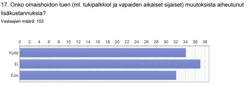 Omaishoidon tuen kehittäminen: Omaishoidon asiakasmääräkasvuksi ennakoitu 9 %