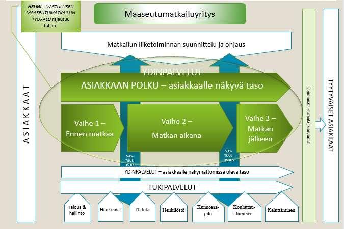 17 5 Vastuullisuus ja sen rajaaminen vastuullisen maaseutumatkailun Helmi-ohjeistuksessa Helmessä vastuullisella matkailutoiminnalla käsitetään, että se tukee ja säilyttää paikalliskulttuuria,