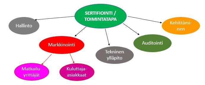 markkinointiin ja kehittämiseen, niin täytyy hakea ja löytää ratkaisut ja ratkaisumallit seuraaviin asioihin: 1. Helmen rahoitus ja kehittäminen 2.