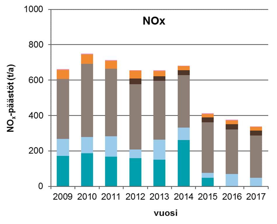 Toiminnan loppuminen havaitaan sekä NOx- että hiukkaspäästöjen vähenemisenä kuvista 2 b ja