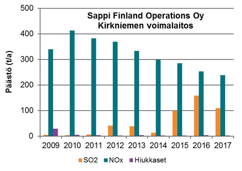 3.1.1 Nordkalk Oy Ab Vuonna 2017 Tytyrin kalkkitehtaan typenoksidien päästöt olivat 48 tonnia, rikkidioksidipäästöt 0,9 tonnia ja hiukkaspäästöt 5 tonnia. Hiukkaspäästöiltään laitos on Lohjan suurin.