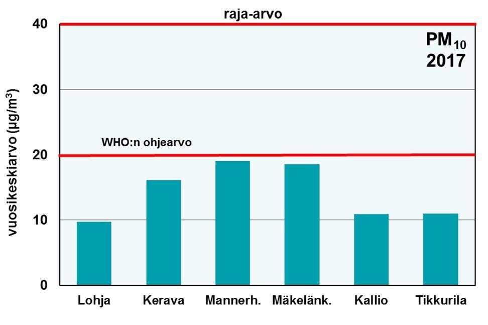 4.3 Pitoisuudet suhteessa raja-, ohje- ja kynnysarvoihin 4.3.1 Hengitettävät hiukkaset Suomessa korkeita hengitettävien hiukkasten (PM10) pitoisuuksia esiintyy yleensä keväisin katupölykaudella,