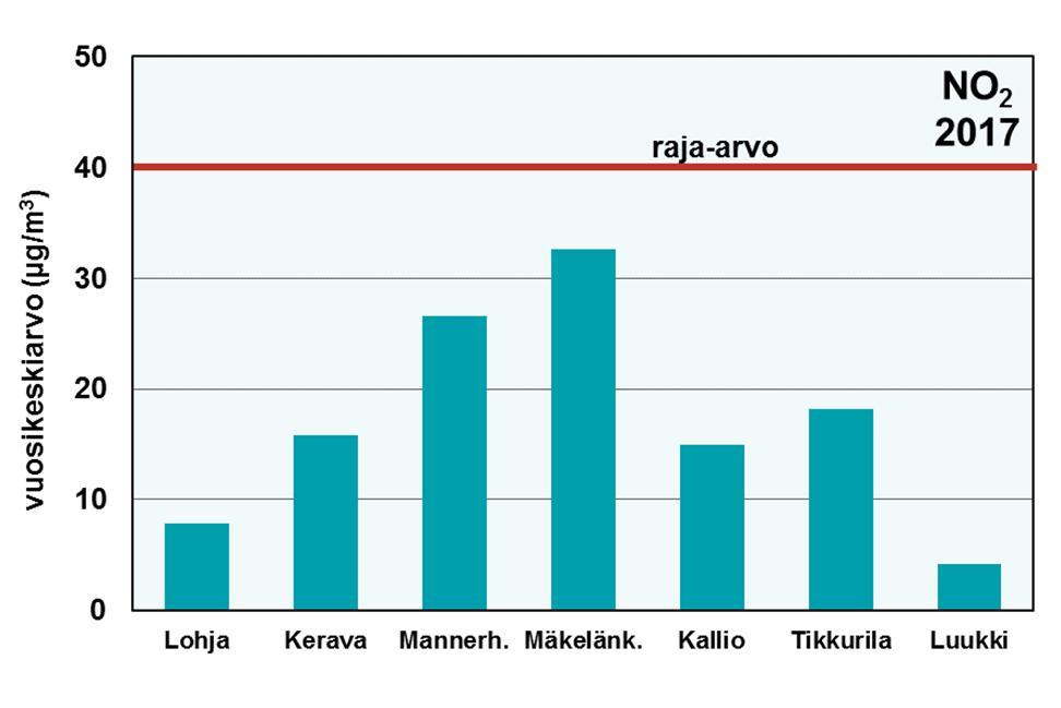 4.3.3 Typpidioksidi Typpidioksidi (NO2) pitoisuudet ovat ongelmallisia suurimpien kaupunkiemme keskustoissa.