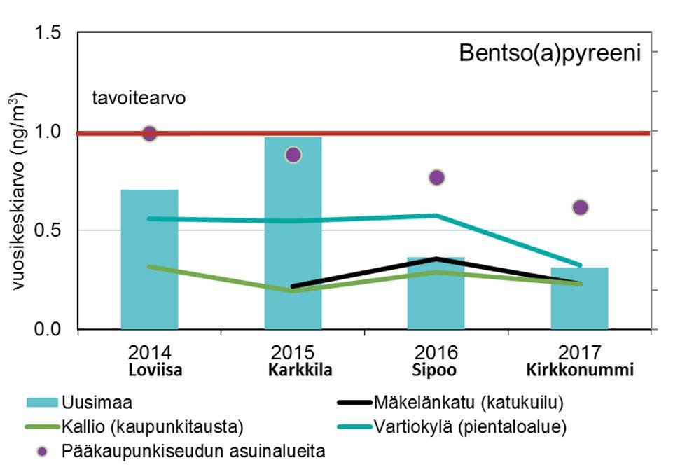 Pääkaupunkiseudulla tehdyt mittaukset ovat osoittaneet, että PAH-pitoisuudet voivat nousta pientaloalueilla puunpolton päästöjen vuoksi melko korkeiksi.