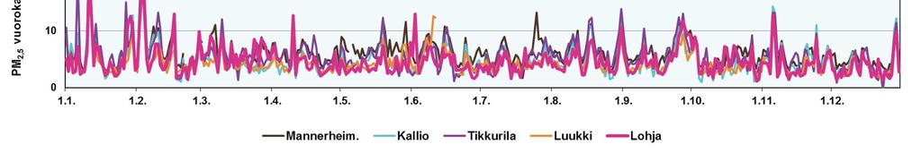 4.5.2 Pienhiukkasepisodit Pienhiukkasten pitoisuuksiin vaikuttavat Uudenmaan ELY-keskuksen seuranta-alueella erityisesti kaukokulkeumat, liikenne ja pientalojen tulisijojen käyttö.