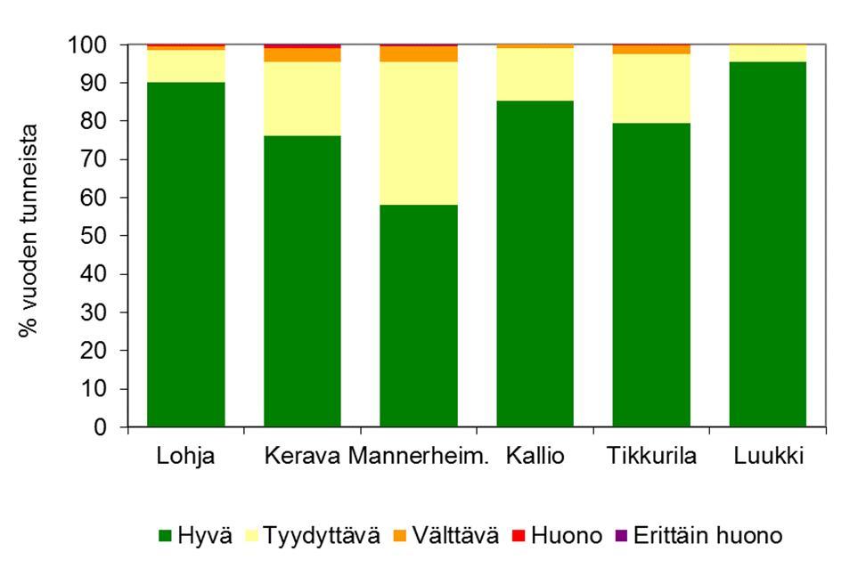 Pääkaupunkiseudun mittausasemilla hengitettävien hiukkasten ja pienhiukkasten aiheuttamia huonon ja erittäin huonon ilmanlaadun tunteja oli Mannerheimintien mittausasemalla yhteensä 35, Kallion