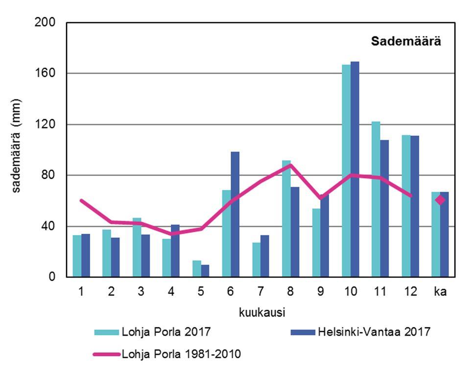 5 Säätila vuonna 2017 Ilmatieteen laitoksen tilastojen mukaan vuosi 2017 oli sateinen ja hieman tavanomaista lämpimämpi. Keskilämpötila oli suuressa osassa maata 0,5 1 astetta tavanomaista korkeampi.