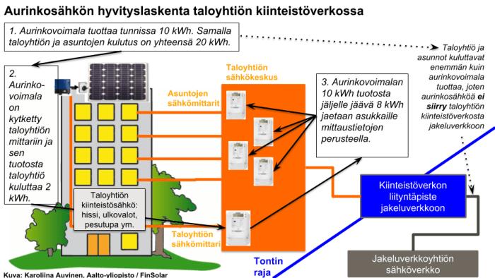 www.finsolar.net Kiinteistöliiton Petri Pylsy: Sähkömarkkinalainsäädännön mahdollistettava aurinkosähkön hyvityslaskentamalli (Julkaistu: 24.10.