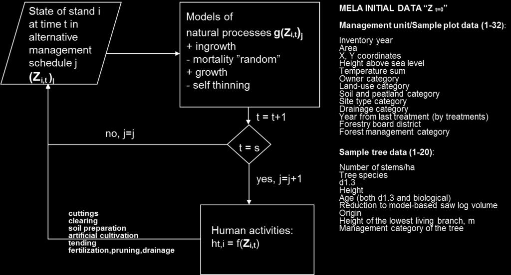 NFI11 sample plots (2009-2013) Regional targets for removals Timber and energywood prices MELA: Simulation: Optimization (LP): - natural processes - selection of - treatments alternatives Growing