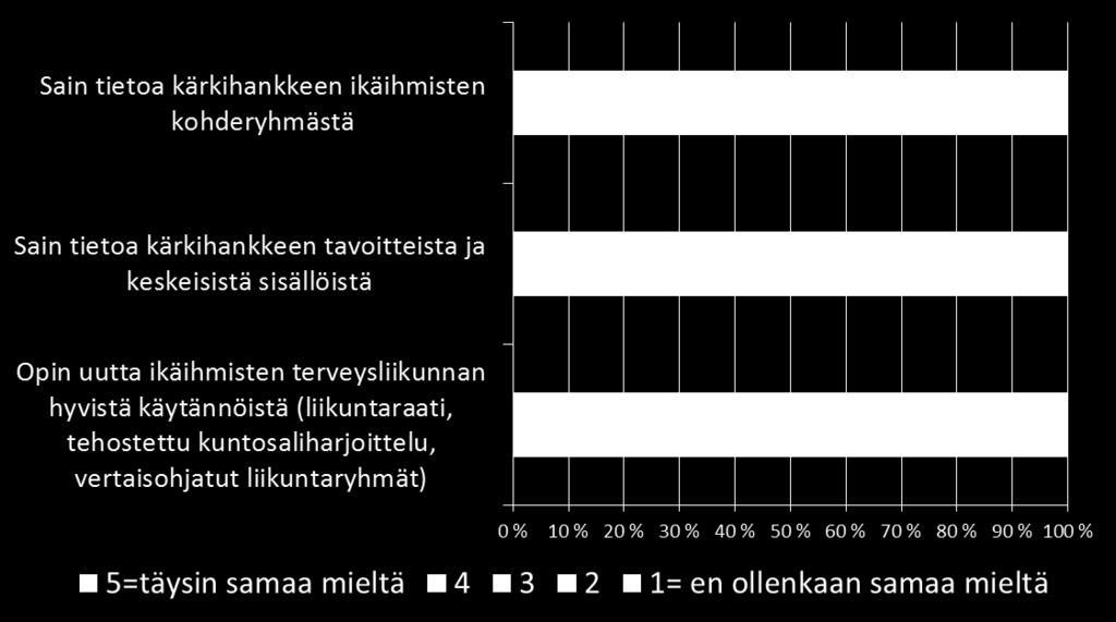 TULOS: päättäjät ja toimijat tuntevat Voimaa vanhuuteen -hankkeen tavoitteet, kohderyhmät ja hyviä käytäntöjä (alatavoite