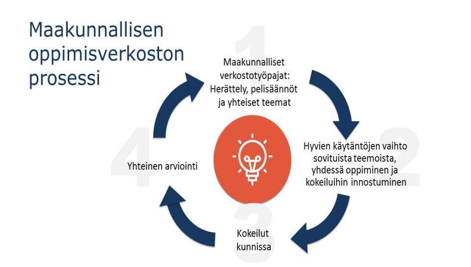 TULOS = 14 maakunnallisen oppimisverkoston perustaminen ylitti moninkertaisesti asetun tavoitteen ja niillä