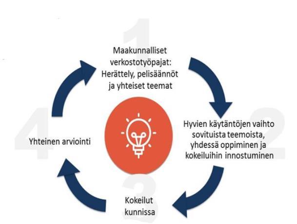 Oppimisverkostokokeiluilla vertaisohjaajatoimintaa laadukkaammaksi Lempäälässä Tulos: Osaavat vertaisohjaajat sitoutuvat VVtyöhön Laadukas ohjaus Tyytyväiset asiakkaat Mitä opittiin?