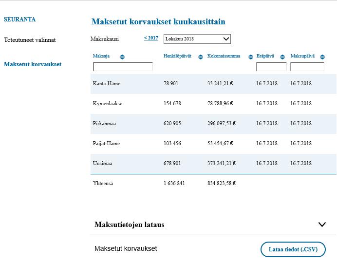 3. Palveluntuottajan raporttikokonaisuus: C.