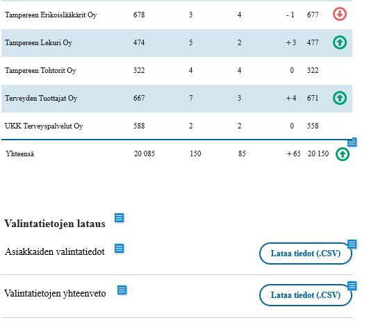 2. Palvelunjärjestäjän raporttikokonaisuus: A. Toteutuneet valinnat Toimintopainikkeet Lataa tiedot (.csv) : järjestelmä muodostaa tiedoston, esim. Raportointi_valintarivi.csv, joka sisältää esim.