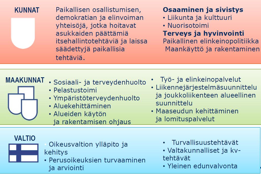 Maakuntauudistus: valtion, maakuntien ja