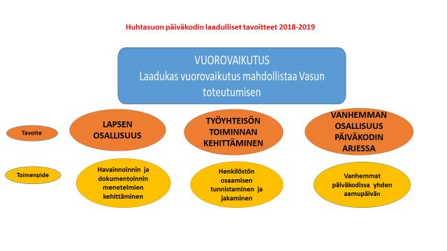 Päivittäisiä tärkeitä yhteistyökumppaneitamme ovat muiden kotipesien tiimien esiopetuksen lisäksi myös päiväkodissa toimivat ruokapalvelusta vastaava henkilökunta, siistijät sekä kiinteistönhoita.