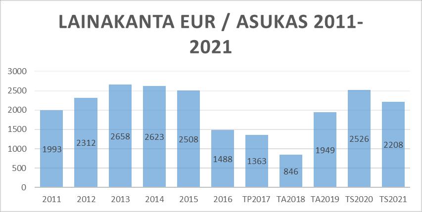 Kuvio 2. Lainakannan kehitys 2011 2021 euroa/asukas 4. KUNTAKONSERNIA KOSKEVAT TAVOITTEET Kunnanvaltuusto hyväksyi kokouksessaan 21.8.2017 95 konserniohjeen.