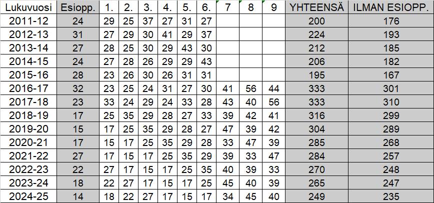 Yhtenäiskoulun esiopetus ja 1.-6.
