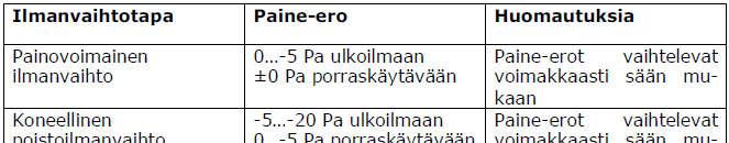 12 3.1.1 Ilmanvaihdon vaikutus painesuhteisiin Ilmanvaihdon aiheuttama paine-ero riippuu käytettävästä järjestelmästä.