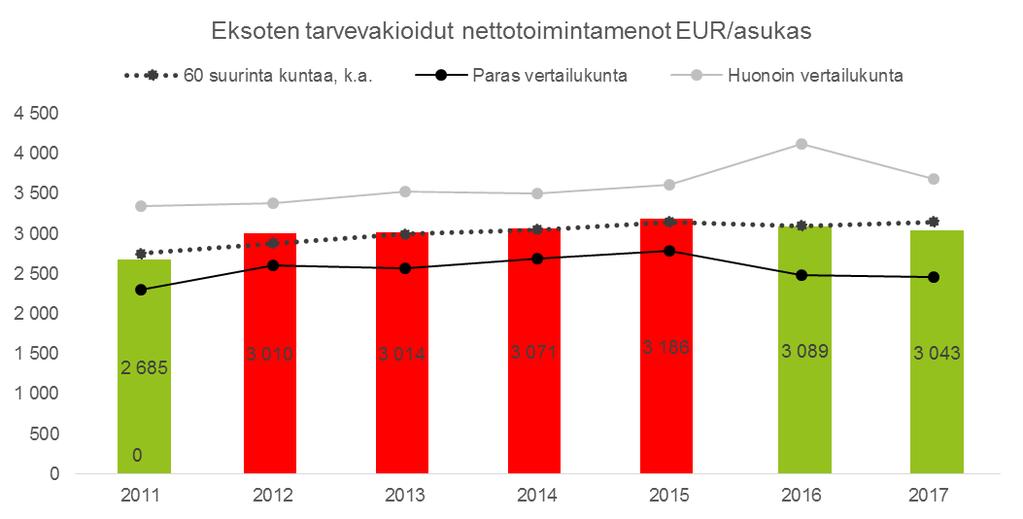 Tilinpäätösaikaan koko vuoden 2017 tarvevakioituja nettotoimintamenoja asukasta kohden ei ollut vielä saatavilla, vaan jouduttiin raportoimaan 1-8/2017 tietoja.