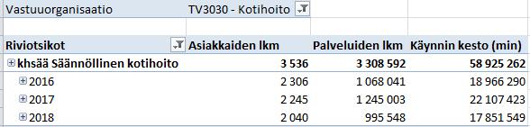 Säännöllinen kotihoito Asiakkaat, palveluiden (käynnit) lkm ja kestot Vuosi