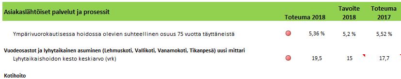 Hoivan tulosalueen strategiset tavoitteet ja toteuma