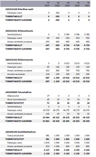 18 4. Käyttötalousosa