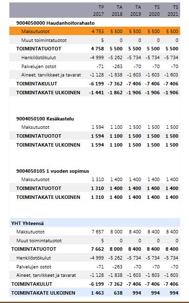 30 5. Hautainhoitorahasto