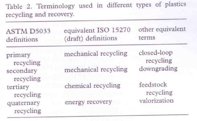 Muovien kierrätys: terminologia Primäärinen Sekundäärinen Tertiäärinen (kemiallinen) Kvartaarinen (energia) Hopewell, J., Dvorak, R. & Kosior, E., Review.