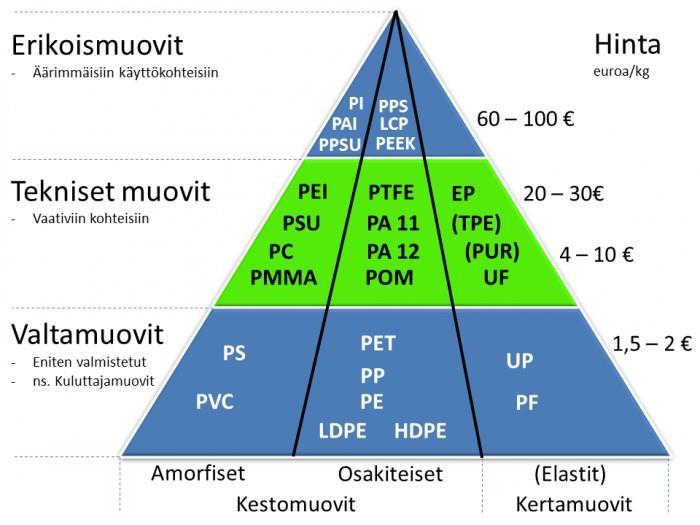 Muovien jaottelu www.plastics.fi 22.11.