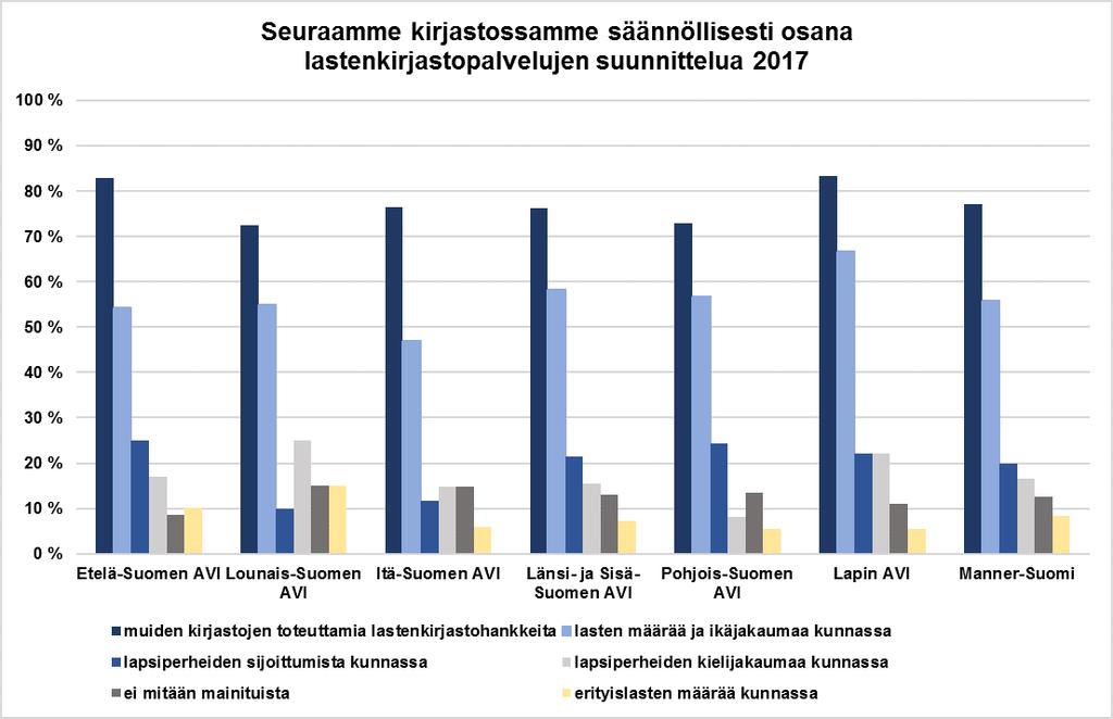 Tulokset Yhteistyön suunnitelmallisuus Kirjastopalvelujen organisointi osaksi kuntien lapsia koskevaa