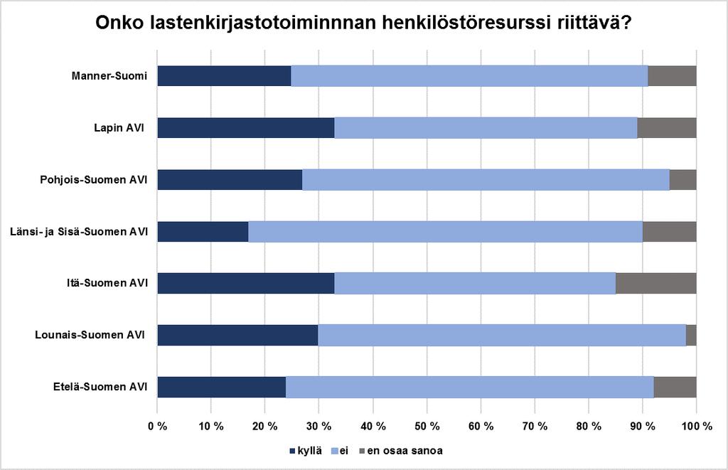 Tulokset - Resursointi Suuret resurssierot kuntien välillä -> lukutaidon ja