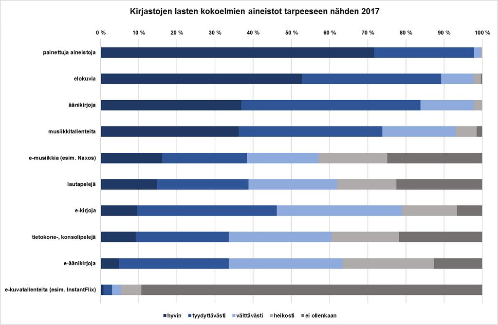 Tulokset - Aineistot Perinteisiä