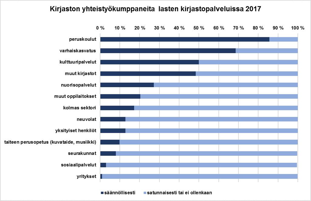 Tulokset - Yhteistyö Koulu tärkein yhteistyökumppani; yhteistyö perustui vakiintuneisiin