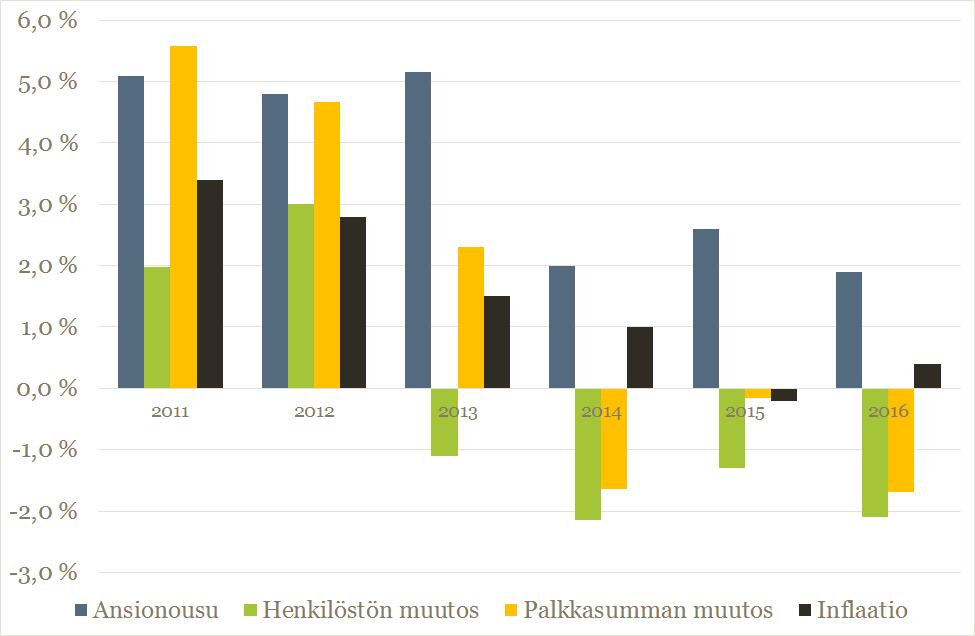 Ansio- ja työllisyyskehitys: opetus- ja