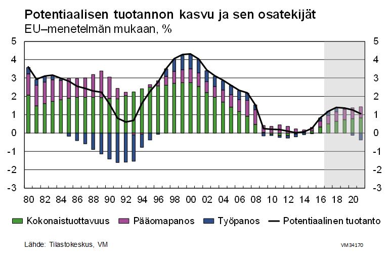 Potentiaalinen tuotanto