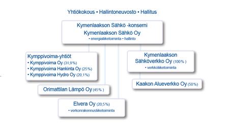 Liiketoiminta Kymenlaakson Sähkö -konsernin muodostavat energialiiketoimintaa harjoittava Kymenlaakson Sähkö Oy emoyhtiönä ja tytäryhtiönä verkkoliiketoimintaa harjoittava Kymenlaakson Sähköverkko Oy.